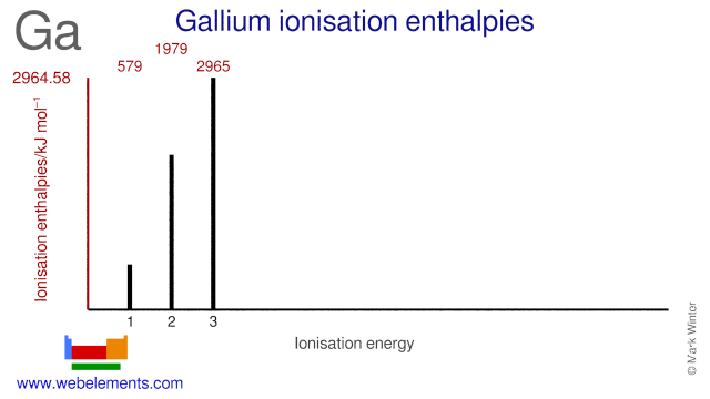 Ionisation energies of gallium