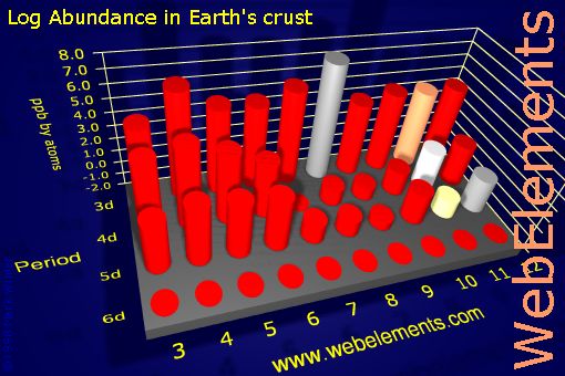 image showing Abundance in Earth's crust: d-block logs periodic periodicity for the d-block chemical elements