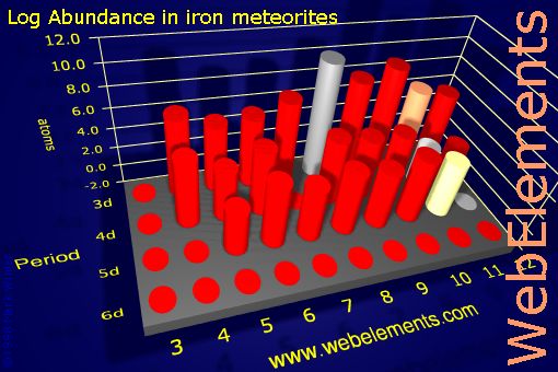 image showing Abundance in iron meteorites: d-block logs periodic periodicity for the d-block chemical elements