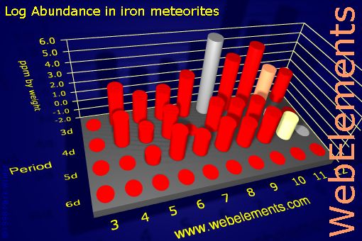 image showing Abundance in iron meteorites: d-block logs periodic periodicity for the d-block chemical elements