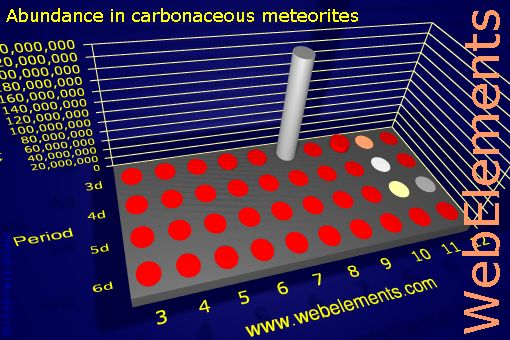 image showing Abundance in carbonaceous meteorites: d-block periodic periodicity for the d-block chemical elements