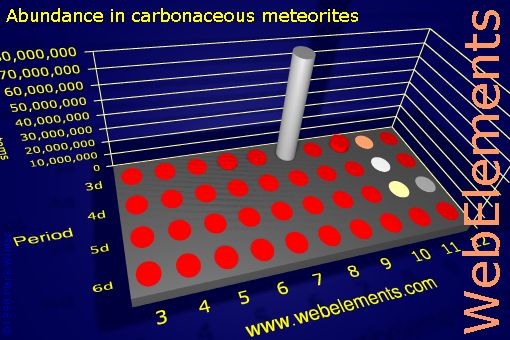 image showing Abundance in carbonaceous meteorites: d-block periodic periodicity for the d-block chemical elements