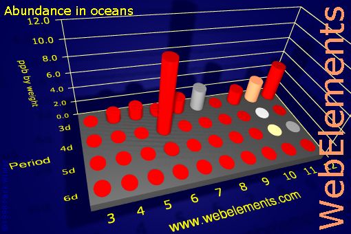 image showing Abundance in oceans: d-block periodic periodicity for the d-block chemical elements