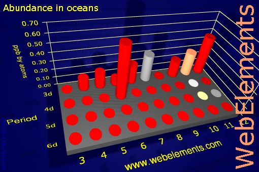 image showing Abundance in oceans: d-block periodic periodicity for the d-block chemical elements