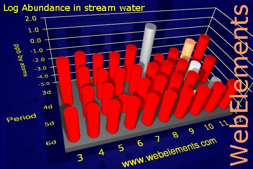 image showing Abundance in stream water: d-block logs periodic periodicity for the d-block chemical elements