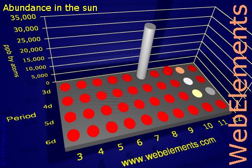 image showing Abundance in the sun: d-block periodic periodicity for the d-block chemical elements