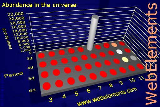 image showing Abundance in the universe: d-block periodic periodicity for the d-block chemical elements