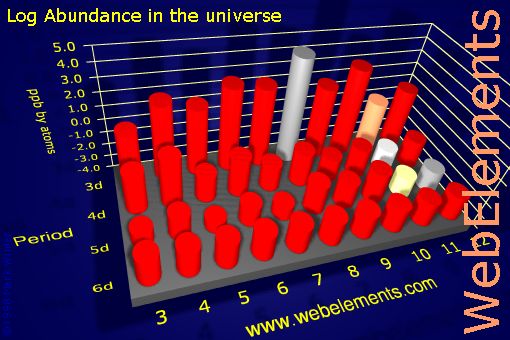 image showing Abundance in the universe: d-block logs periodic periodicity for the d-block chemical elements