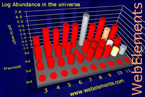 image showing Abundance in the universe: d-block logs periodic periodicity for the d-block chemical elements