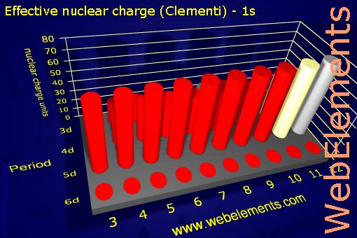 image showing Effective nuclear charge (Clementi) - 1s: d-block periodic periodicity for the d-block chemical elements