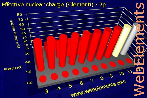 image showing Effective nuclear charge (Clementi) - 2p: d-block periodic periodicity for the d-block chemical elements