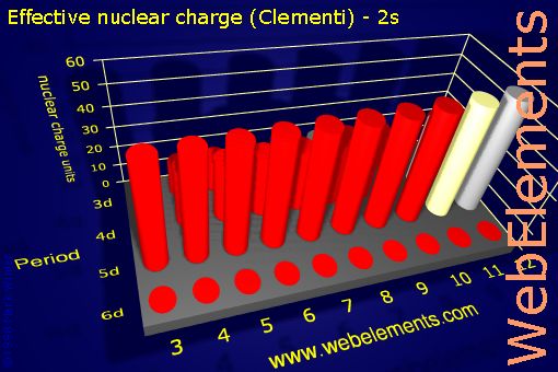 image showing Effective nuclear charge (Clementi) - 2s: d-block periodic periodicity for the d-block chemical elements