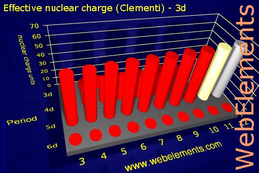 image showing Effective nuclear charge (Clementi) - 3d: d-block periodic periodicity for the d-block chemical elements