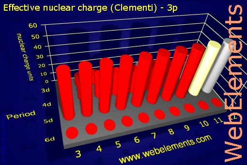 image showing Effective nuclear charge (Clementi) - 3p: d-block periodic periodicity for the d-block chemical elements