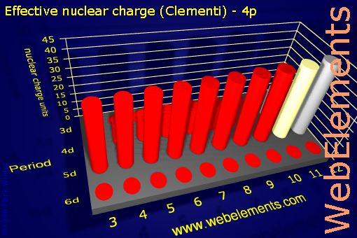 image showing Effective nuclear charge (Clementi) - 4p: d-block periodic periodicity for the d-block chemical elements
