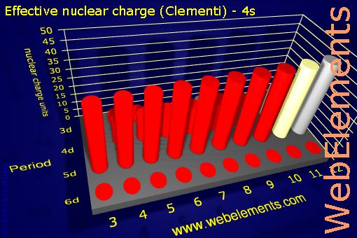image showing Effective nuclear charge (Clementi) - 4s: d-block periodic periodicity for the d-block chemical elements
