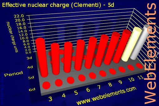 image showing Effective nuclear charge (Clementi) - 5d: d-block periodic periodicity for the d-block chemical elements