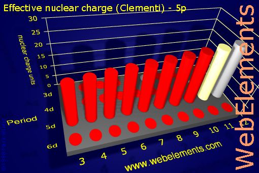 image showing Effective nuclear charge (Clementi) - 5p: d-block periodic periodicity for the d-block chemical elements