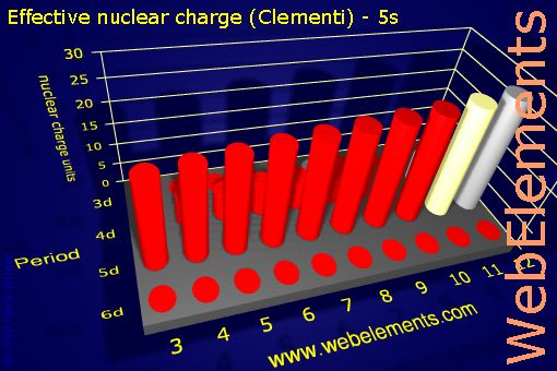 image showing Effective nuclear charge (Clementi) - 5s: d-block periodic periodicity for the d-block chemical elements