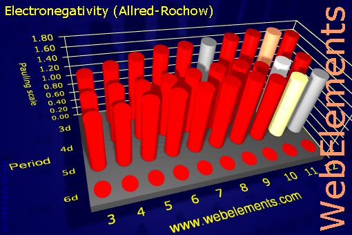 image showing Electronegativity (Allred-Rochow): d-block periodic periodicity for the d-block chemical elements
