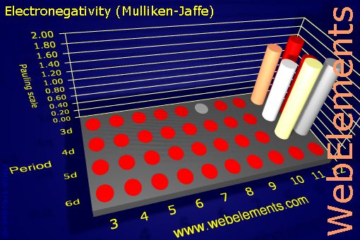 image showing Electronegativity (Mulliken-Jaffe): d-block periodic periodicity for the d-block chemical elements