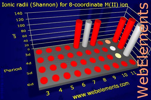 image showing Ionic radii (Shannon) for 8-coordinate M(II) ion: d-block periodic periodicity for the d-block chemical elements