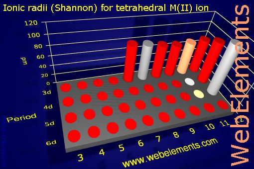 image showing Ionic radii (Shannon) for tetrahedral M(II) ion: d-block periodic periodicity for the d-block chemical elements