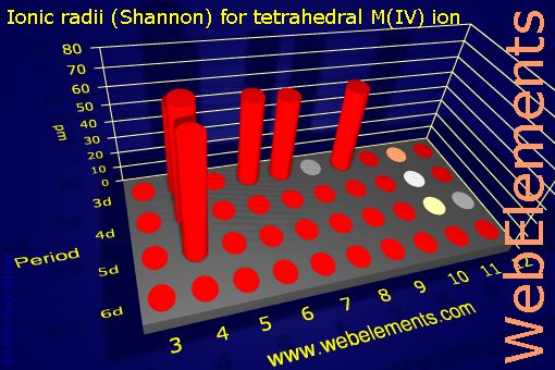 image showing Ionic radii (Shannon) for tetrahedral M(IV) ion: d-block periodic periodicity for the d-block chemical elements