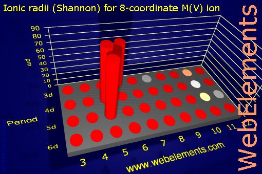 image showing Ionic radii (Shannon) for 8-coordinate M(V) ion: d-block periodic periodicity for the d-block chemical elements