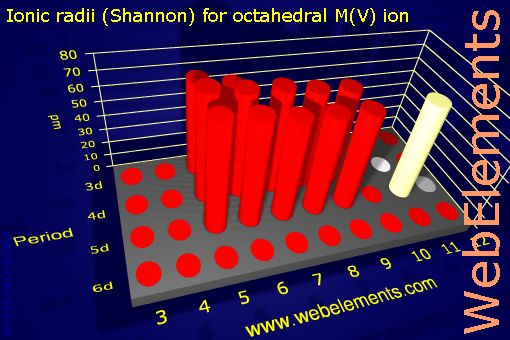 image showing Ionic radii (Shannon) for octahedral M(V) ion: d-block periodic periodicity for the d-block chemical elements