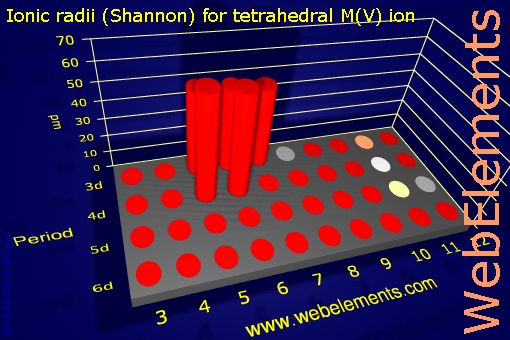 image showing Ionic radii (Shannon) for tetrahedral M(V) ion: d-block periodic periodicity for the d-block chemical elements