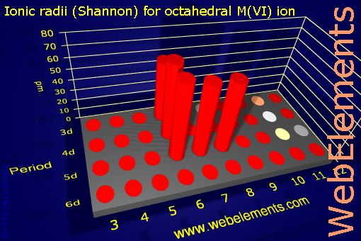 image showing Ionic radii (Shannon) for octahedral M(VI) ion: d-block periodic periodicity for the d-block chemical elements