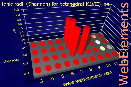 image showing Ionic radii (Shannon) for octahedral M(VII) ion: d-block periodic periodicity for the d-block chemical elements