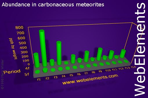 image showing Abundance in carbonaceous meteorites: f-block periodic periodicity for the f-block chemical elements