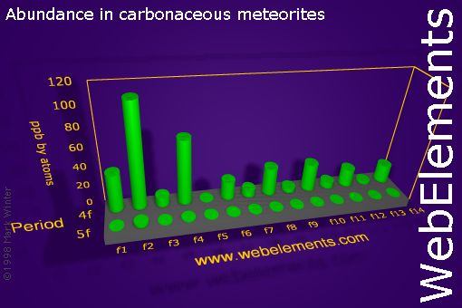 image showing Abundance in carbonaceous meteorites: f-block periodic periodicity for the f-block chemical elements