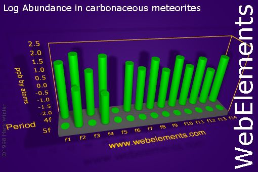 image showing Abundance in carbonaceous meteorites: f-block logs periodic periodicity for the f-block chemical elements