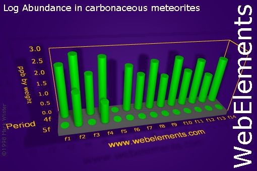 image showing Abundance in carbonaceous meteorites: f-block logs periodic periodicity for the f-block chemical elements