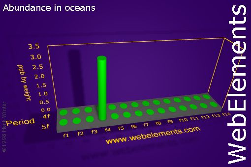 image showing Abundance in oceans: f-block periodic periodicity for the f-block chemical elements