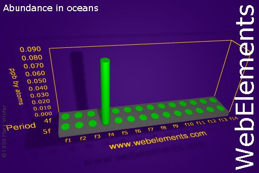 image showing Abundance in oceans: f-block periodic periodicity for the f-block chemical elements