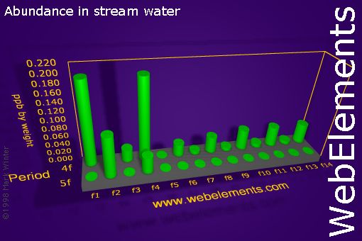 image showing Abundance in stream water: f-block periodic periodicity for the f-block chemical elements