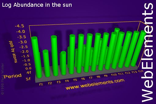 image showing Abundance in the sun: f-block logs periodic periodicity for the f-block chemical elements