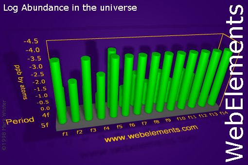 image showing Abundance in the universe: f-block logs periodic periodicity for the f-block chemical elements