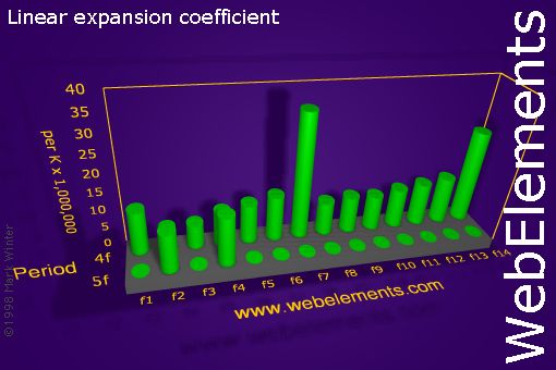 image showing Linear expansion coefficient: f-block periodic periodicity for the f-block chemical elements