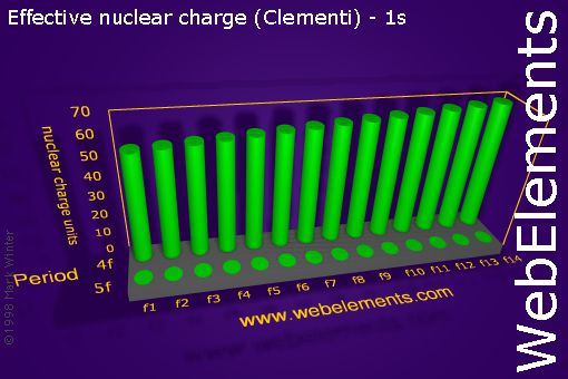 image showing Effective nuclear charge (Clementi) - 1s: f-block periodic periodicity for the f-block chemical elements