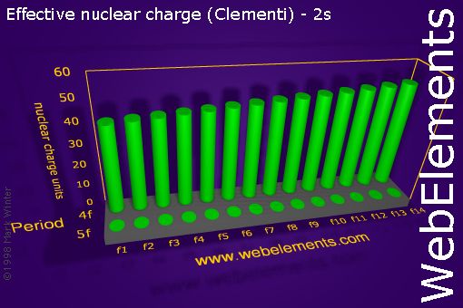 image showing Effective nuclear charge (Clementi) - 2s: f-block periodic periodicity for the f-block chemical elements