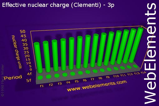 image showing Effective nuclear charge (Clementi) - 3p: f-block periodic periodicity for the f-block chemical elements