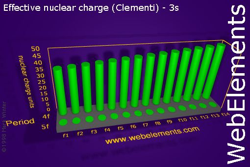 image showing Effective nuclear charge (Clementi) - 3s: f-block periodic periodicity for the f-block chemical elements