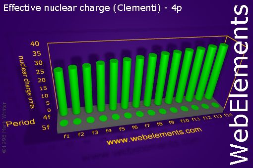image showing Effective nuclear charge (Clementi) - 4p: f-block periodic periodicity for the f-block chemical elements