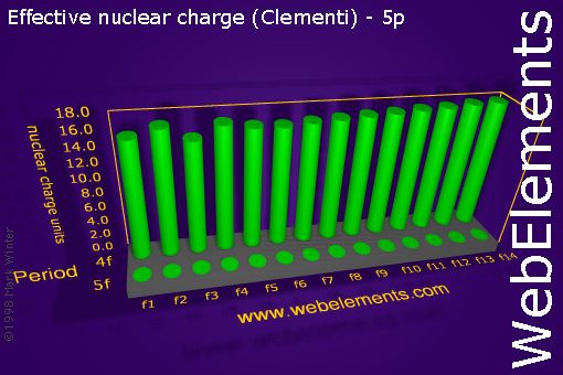 image showing Effective nuclear charge (Clementi) - 5p: f-block periodic periodicity for the f-block chemical elements