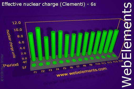image showing Effective nuclear charge (Clementi) - 6s: f-block periodic periodicity for the f-block chemical elements